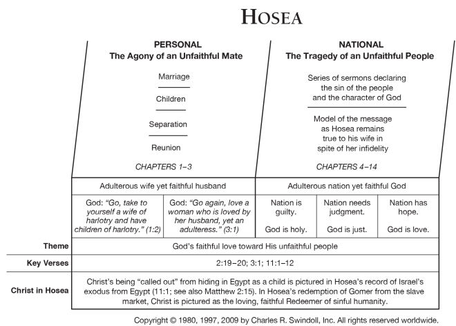 Book Chart of Hosea, Swindoll