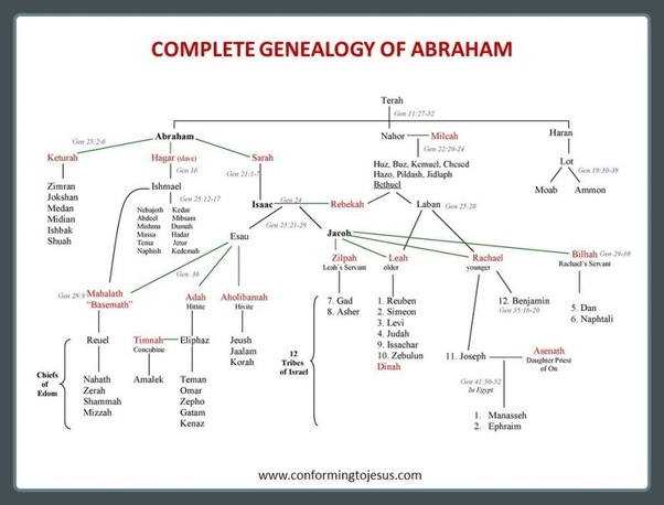 complete genealogy of abraham, conformingtojesus