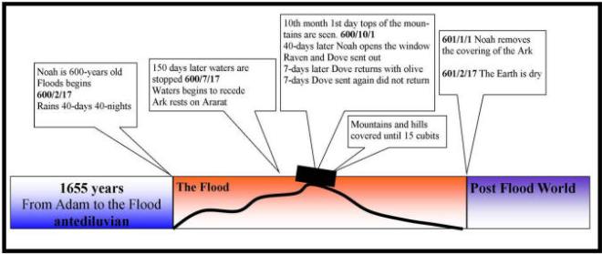 flood chart (genesis 7-8)