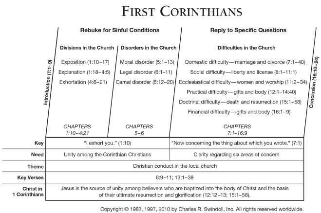 1st Corinthians, Swindoll