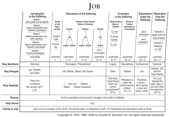 Book Chart of Job, Swindoll