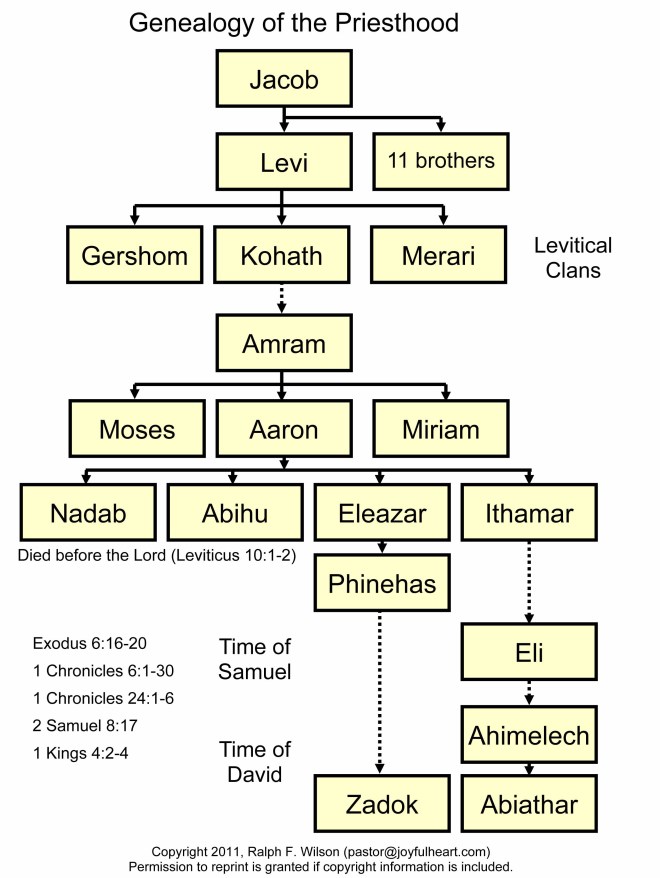 genealogy-of-priests.pub