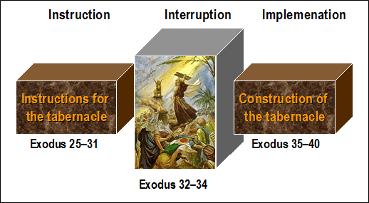 Outline chart for Exodus 25-40, Charles Savelle